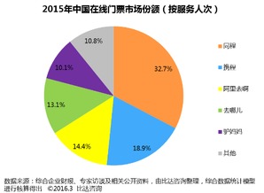 2015年中國在線門票市場盤點 規模突破86.5億，同程旅游領跑行業